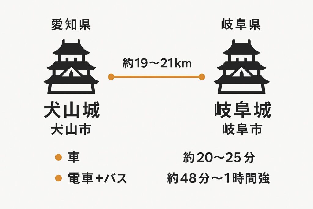犬山城と岐阜城の距離と移動手段を示す図解